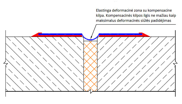 deformacinių siūlių sistema